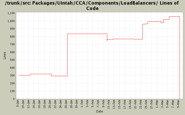 Packages/Uintah/CCA/Components/LoadBalancers/ Lines of Code