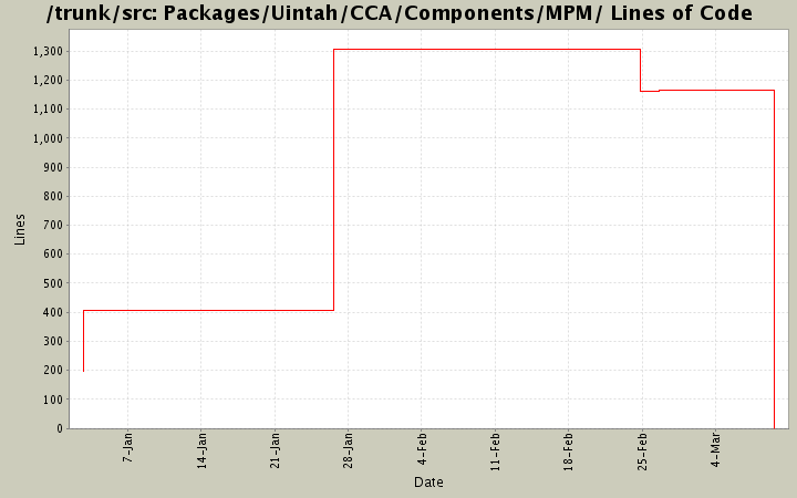 Packages/Uintah/CCA/Components/MPM/ Lines of Code