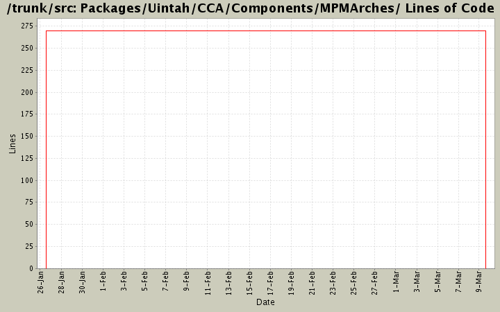 Packages/Uintah/CCA/Components/MPMArches/ Lines of Code