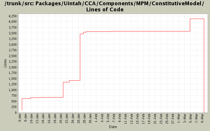Packages/Uintah/CCA/Components/MPM/ConstitutiveModel/ Lines of Code