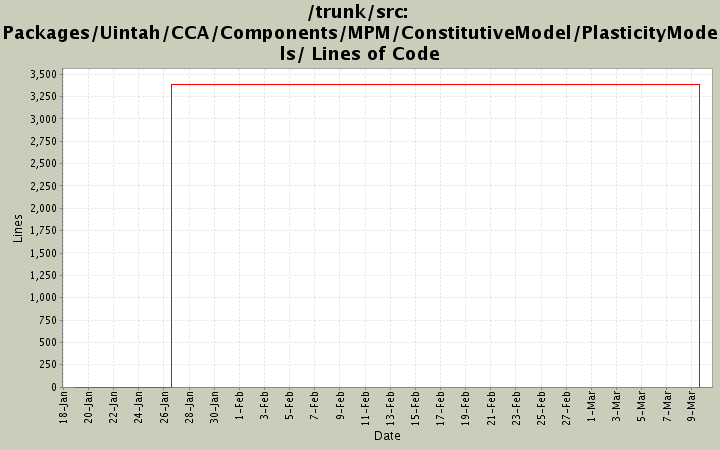 Packages/Uintah/CCA/Components/MPM/ConstitutiveModel/PlasticityModels/ Lines of Code