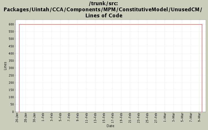 Packages/Uintah/CCA/Components/MPM/ConstitutiveModel/UnusedCM/ Lines of Code