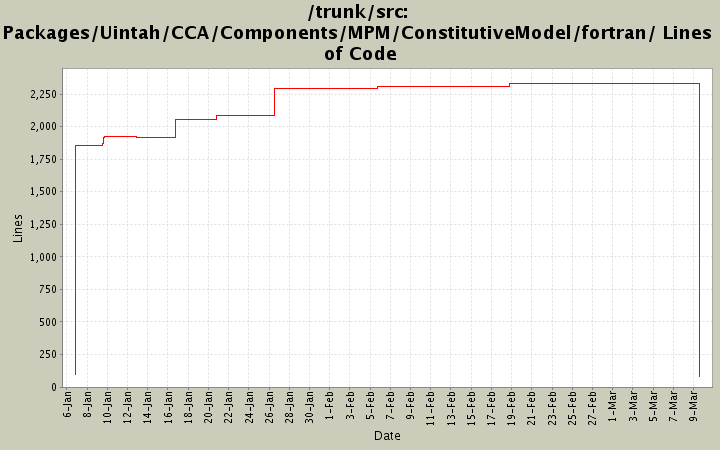 Packages/Uintah/CCA/Components/MPM/ConstitutiveModel/fortran/ Lines of Code