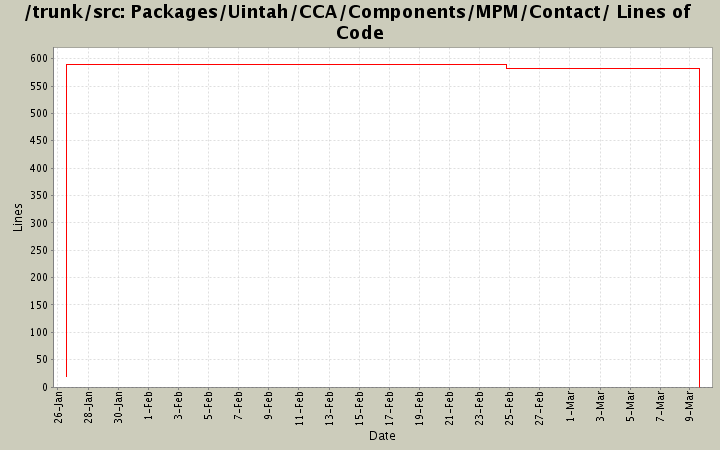Packages/Uintah/CCA/Components/MPM/Contact/ Lines of Code