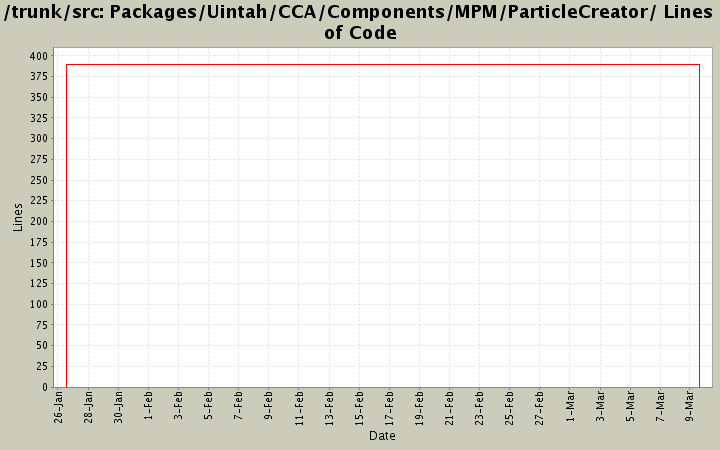 Packages/Uintah/CCA/Components/MPM/ParticleCreator/ Lines of Code