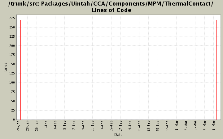 Packages/Uintah/CCA/Components/MPM/ThermalContact/ Lines of Code