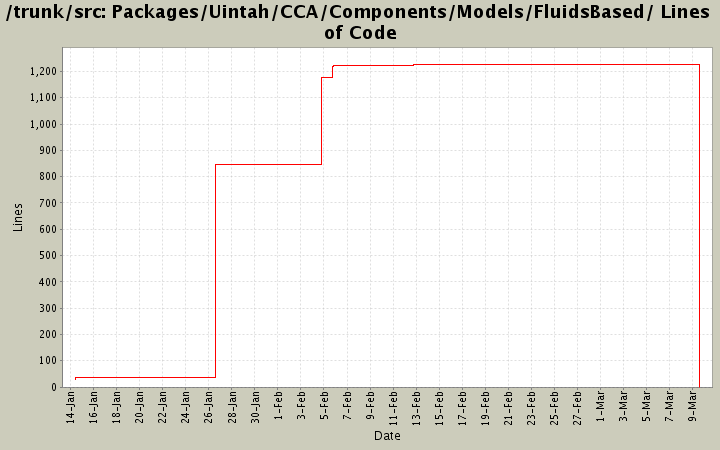 Packages/Uintah/CCA/Components/Models/FluidsBased/ Lines of Code