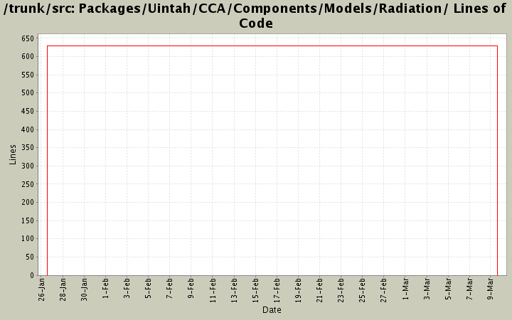 Packages/Uintah/CCA/Components/Models/Radiation/ Lines of Code