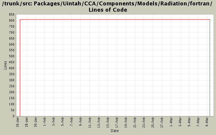 Packages/Uintah/CCA/Components/Models/Radiation/fortran/ Lines of Code