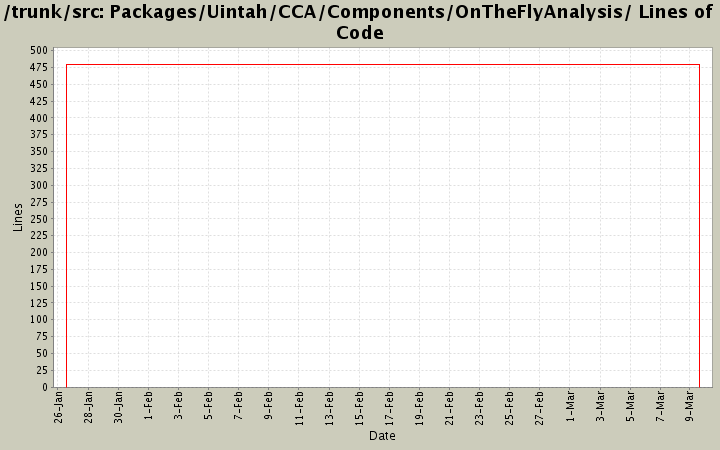 Packages/Uintah/CCA/Components/OnTheFlyAnalysis/ Lines of Code