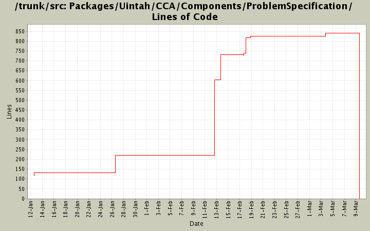 Packages/Uintah/CCA/Components/ProblemSpecification/ Lines of Code