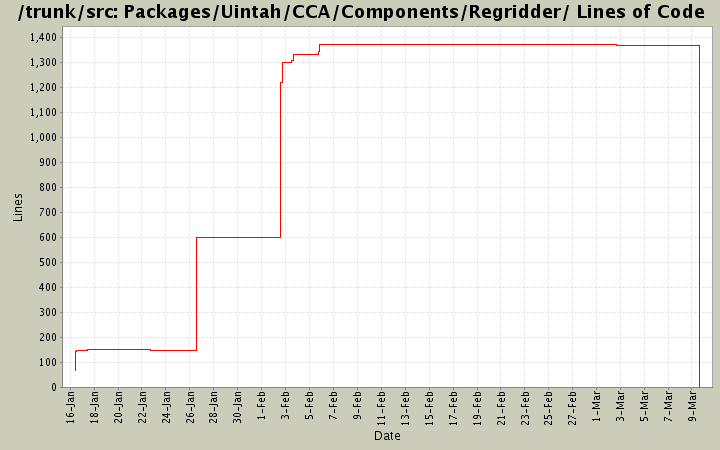 Packages/Uintah/CCA/Components/Regridder/ Lines of Code