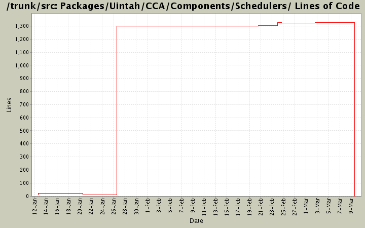 Packages/Uintah/CCA/Components/Schedulers/ Lines of Code