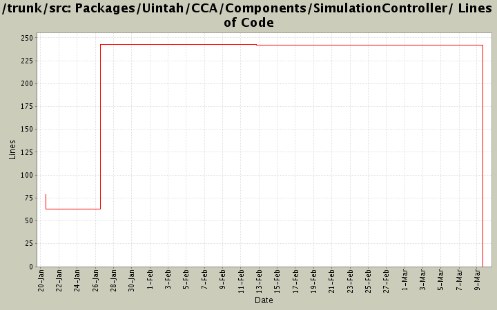 Packages/Uintah/CCA/Components/SimulationController/ Lines of Code
