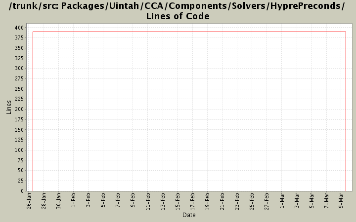 Packages/Uintah/CCA/Components/Solvers/HyprePreconds/ Lines of Code
