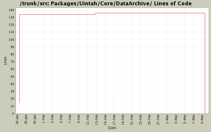 Packages/Uintah/Core/DataArchive/ Lines of Code