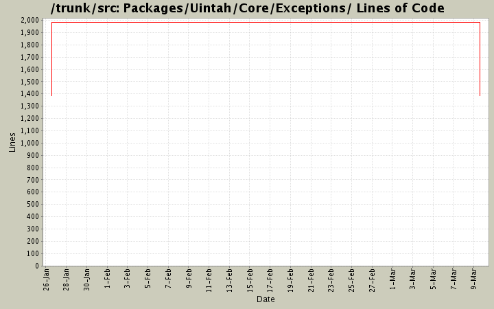 Packages/Uintah/Core/Exceptions/ Lines of Code