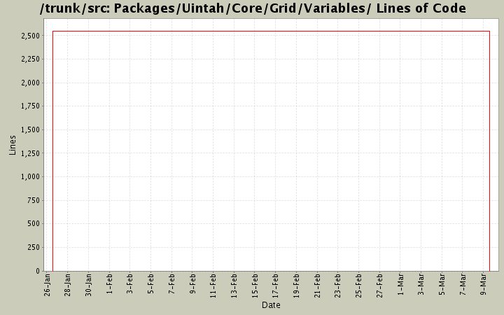 Packages/Uintah/Core/Grid/Variables/ Lines of Code