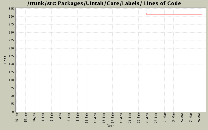 Packages/Uintah/Core/Labels/ Lines of Code