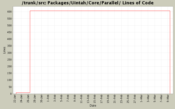Packages/Uintah/Core/Parallel/ Lines of Code