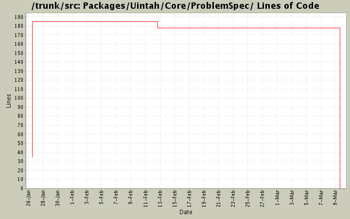 Packages/Uintah/Core/ProblemSpec/ Lines of Code
