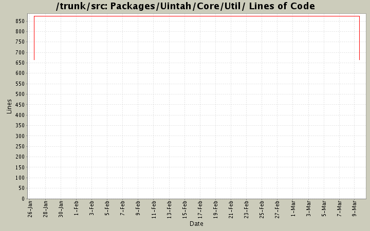 Packages/Uintah/Core/Util/ Lines of Code