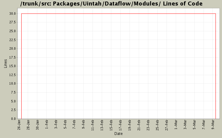 Packages/Uintah/Dataflow/Modules/ Lines of Code