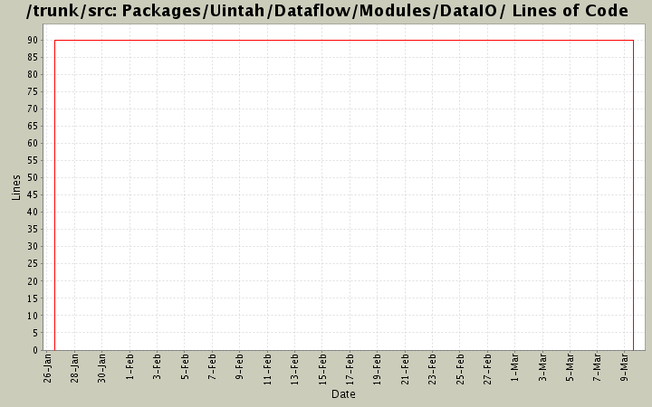 Packages/Uintah/Dataflow/Modules/DataIO/ Lines of Code