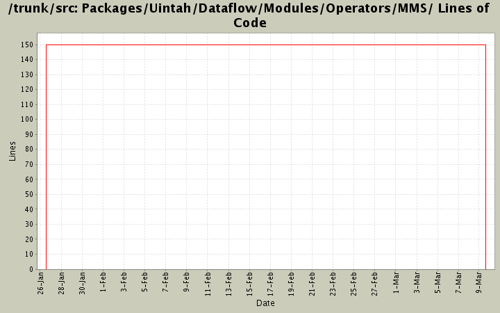 Packages/Uintah/Dataflow/Modules/Operators/MMS/ Lines of Code