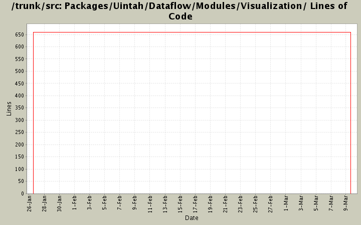Packages/Uintah/Dataflow/Modules/Visualization/ Lines of Code
