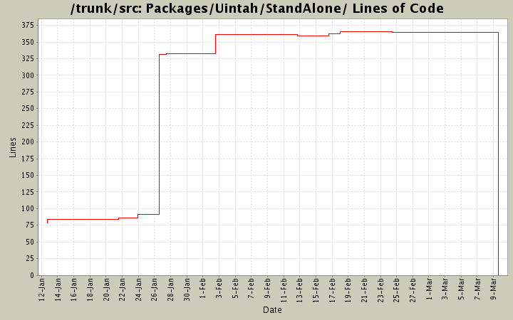 Packages/Uintah/StandAlone/ Lines of Code