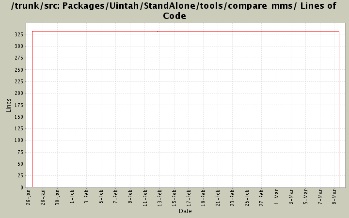 Packages/Uintah/StandAlone/tools/compare_mms/ Lines of Code