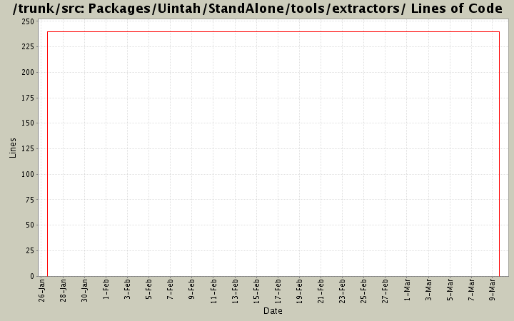 Packages/Uintah/StandAlone/tools/extractors/ Lines of Code