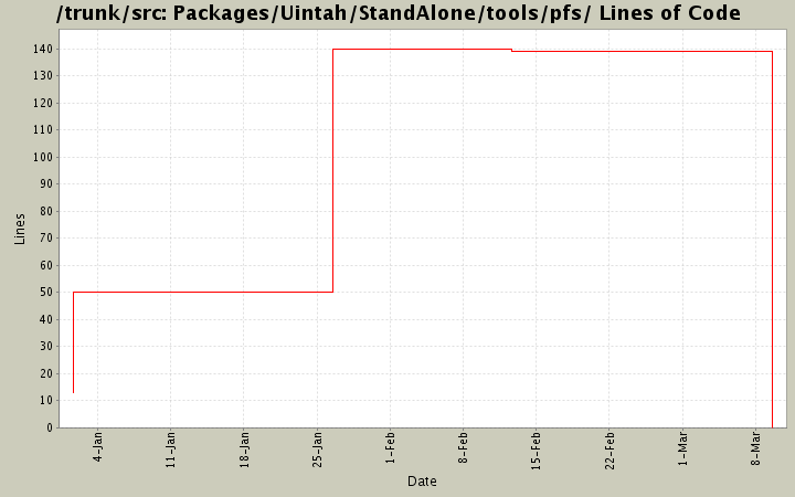 Packages/Uintah/StandAlone/tools/pfs/ Lines of Code