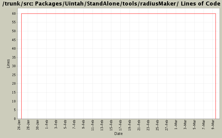 Packages/Uintah/StandAlone/tools/radiusMaker/ Lines of Code