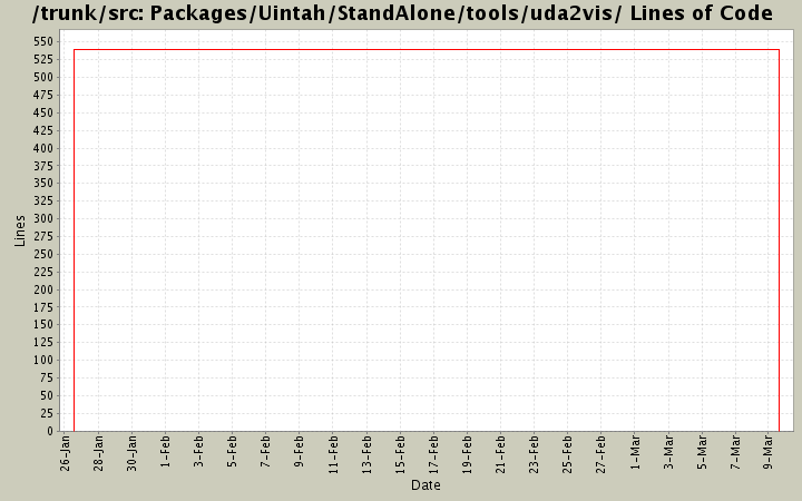 Packages/Uintah/StandAlone/tools/uda2vis/ Lines of Code