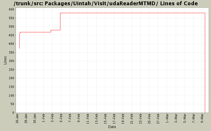 Packages/Uintah/VisIt/udaReaderMTMD/ Lines of Code