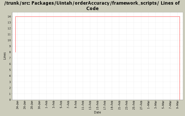 Packages/Uintah/orderAccuracy/framework_scripts/ Lines of Code