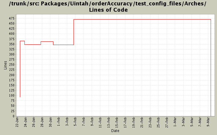 Packages/Uintah/orderAccuracy/test_config_files/Arches/ Lines of Code