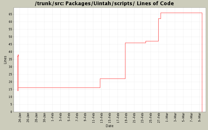 Packages/Uintah/scripts/ Lines of Code