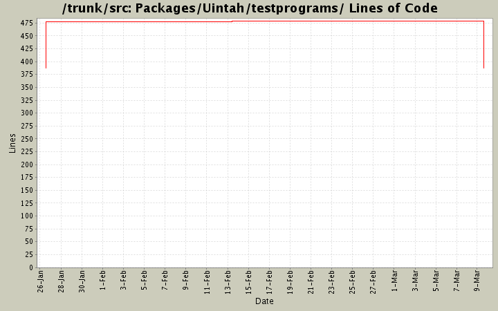 Packages/Uintah/testprograms/ Lines of Code