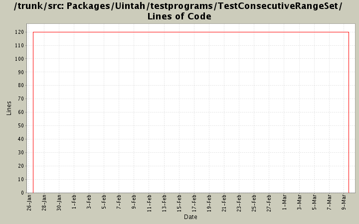 Packages/Uintah/testprograms/TestConsecutiveRangeSet/ Lines of Code