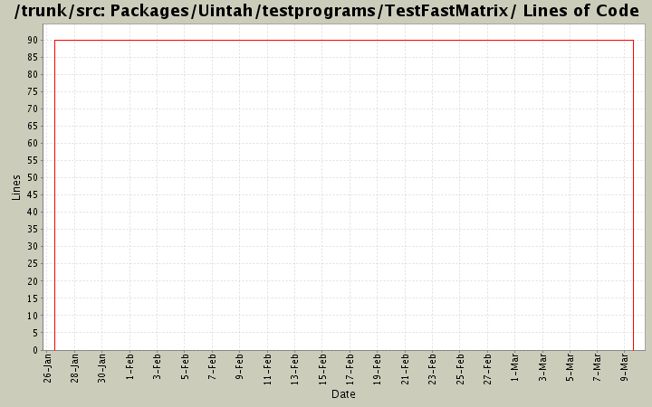 Packages/Uintah/testprograms/TestFastMatrix/ Lines of Code