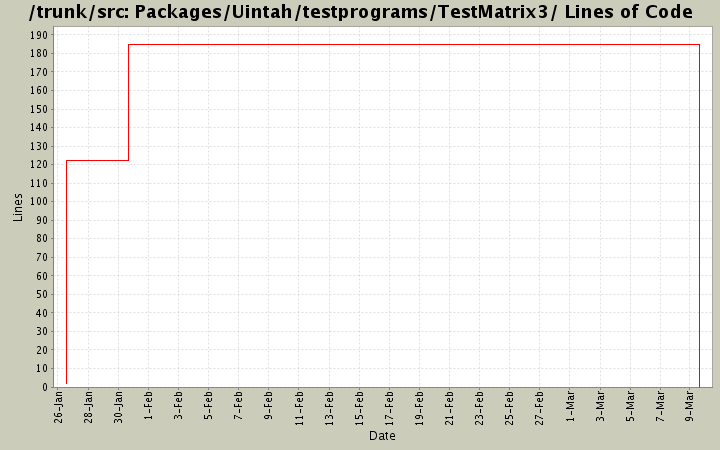Packages/Uintah/testprograms/TestMatrix3/ Lines of Code