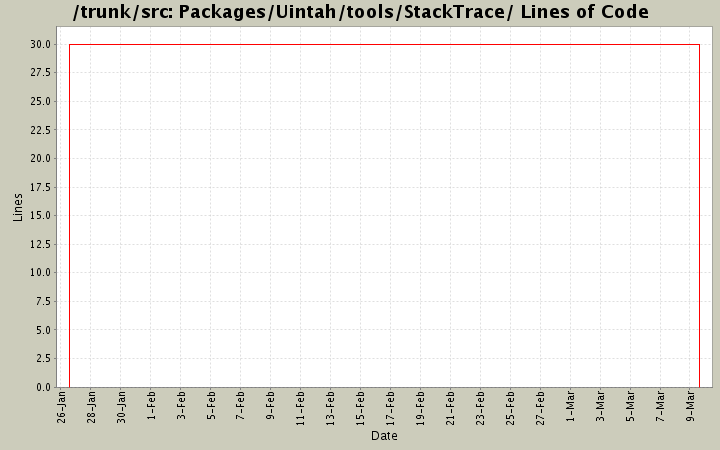Packages/Uintah/tools/StackTrace/ Lines of Code