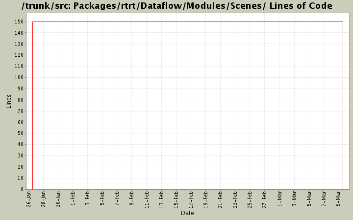 Packages/rtrt/Dataflow/Modules/Scenes/ Lines of Code