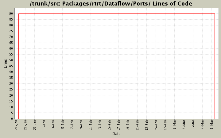 Packages/rtrt/Dataflow/Ports/ Lines of Code