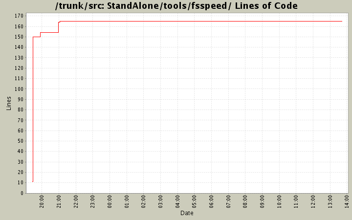 StandAlone/tools/fsspeed/ Lines of Code