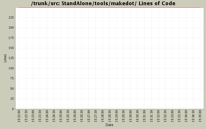 StandAlone/tools/makedot/ Lines of Code