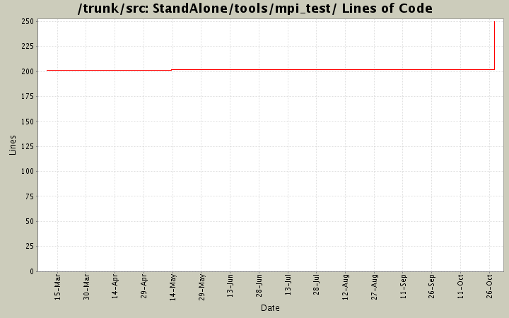 StandAlone/tools/mpi_test/ Lines of Code
